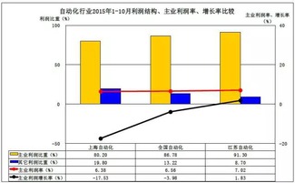 10月工业自动控制系统装置行业经济运行状况分析