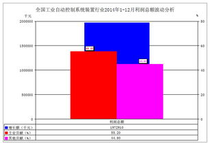 2014年工业自动控制系统装置行业运行简况
