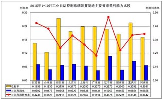 10月工业自动控制系统装置行业经济运行状况分析