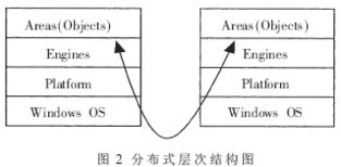 基于面向对象的工业自动化监控系统设计技术